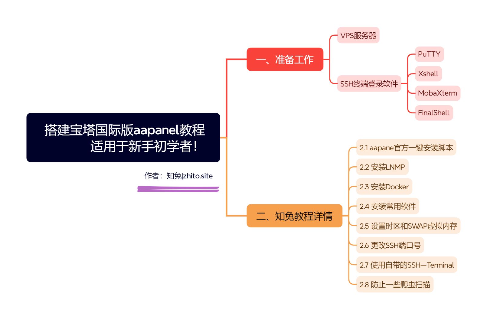 保姆级搭建宝塔国际版 aapanel 教程，适用于新手初学者